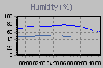 Humidity Graph Thumbnail