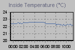 Inside Temperature Graph Thumbnail