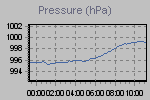 Pressure Graph Thumbnail