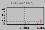 Daily Rain Graph Thumbnail