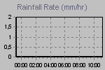 Rain Graph Thumbnail