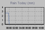 Today's Rainfall Graph Thumbnail