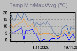 Temp Min/Max Graph Thumbnail