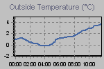 Temperature Graph Thumbnail