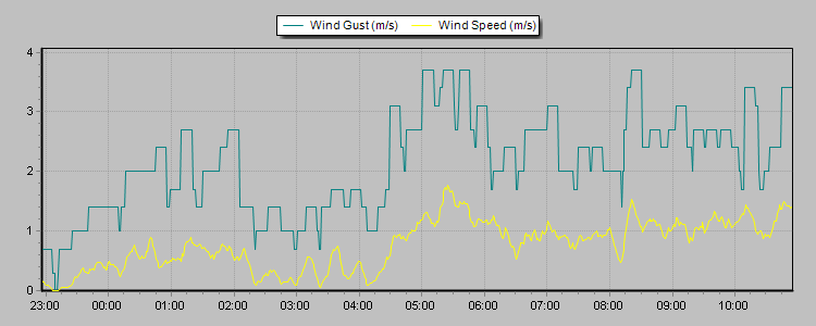 Weather Graphs