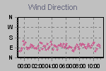 Wind Direction Thumbnail