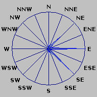 Wind Rose