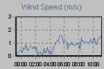 Wind Graph Thumbnail